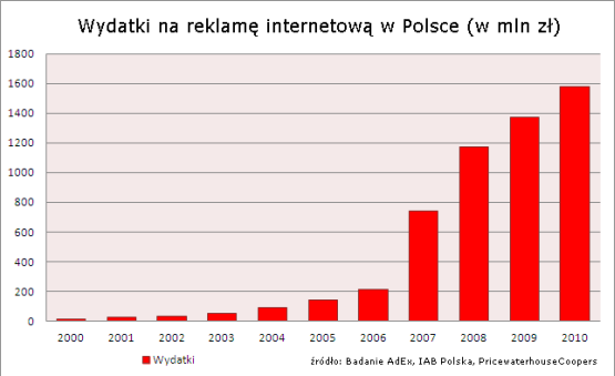 http://m.wm.pl/2011/12/orig/reklama-internetowa-wydatki-81828.jpg