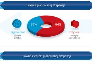 Raport: co piąte polskie mikroprzedsiębiorstwo planuje ekspansję.