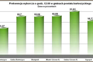 Niska frekwencja w Bartoszycach