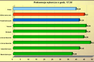 W Bartoszycach nadal najniższa frekwencja. 