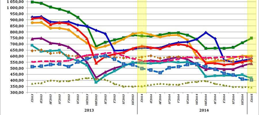 Średnie miesięczne ceny skupu podstawowych zbóż, żywca wołowego, wieprzowego i drobiowego w 2013, 2014 i 2015 roku.