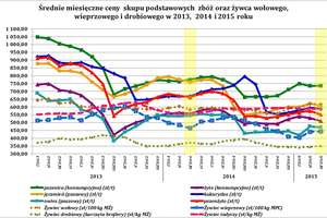 Rynki rolne - niekorzystne zniżki w zbożach i żywcu