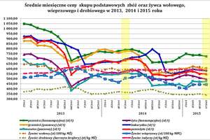 Rynki rolne: przewaga spadków cenowych na rynkach płodów rolnych