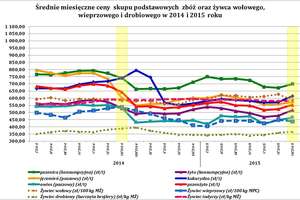 Dalszy wzrost cen skupu większości produktów rolnych