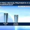 Sondaż: Większość Polaków negatywnie ocenia ułaskawienie Mariusza Kamińskiego