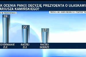 Sondaż: Większość Polaków negatywnie ocenia ułaskawienie Mariusza Kamińskiego