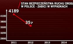 Coraz mniej zabitych na polskich drogach. Liczba wypadków spadła o 20%