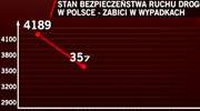 Coraz mniej zabitych na polskich drogach. Liczba wypadków spadła o 20%