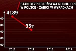 Coraz mniej zabitych na polskich drogach. Liczba wypadków spadła o 20%