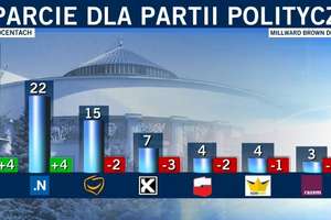 Rośnie poparcie dla PiS i Nowoczesnej. PO trzecią siłą polityczną. Nowy sondaż poparcia dla partii