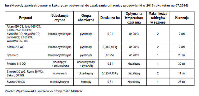 Insektycydy zarejestrowane w kukurydzy pastewnej do zwalczania omacnicy prosowianki w 2016 roku (stan na 07.2016)