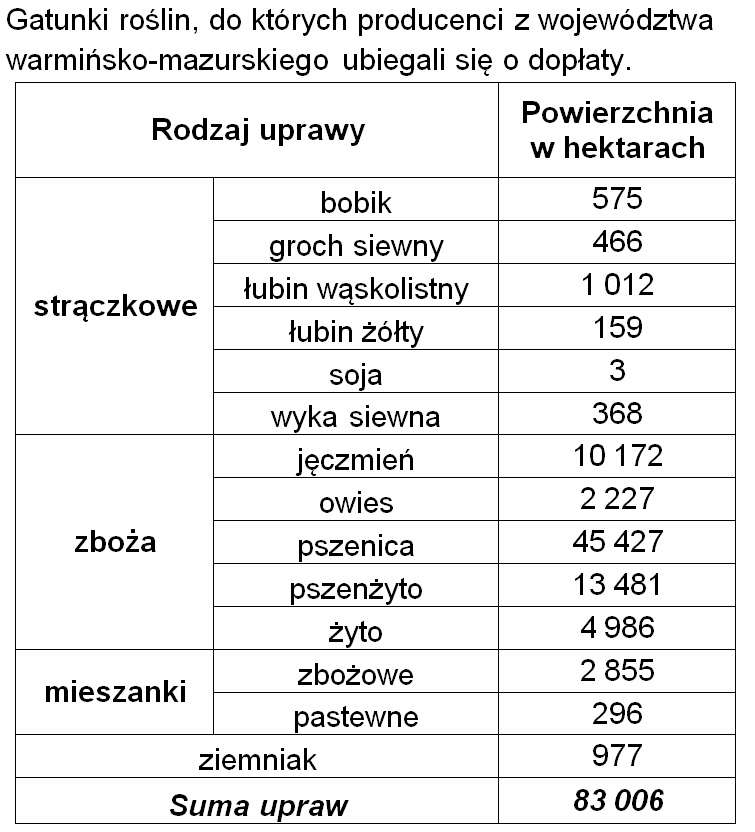 Gatunki roślin, do których producenci z województwa warmińsko-mazurskiego ubiegali się o dopłaty.
