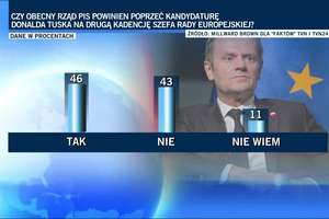 Donald Tusk na drugą kadencję Szefa Rady Europejskiej? Polacy są podzieleni