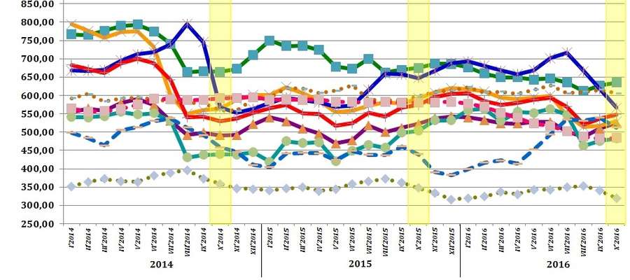 Średnie miesięczne ceny skupu podstawowych zbóż, żywca wołowego, wieprzowego i drobiowego w 2014, 2015 i 2016 roku