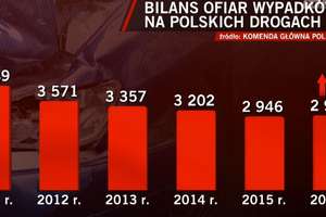 Po raz pierwszy od 5 lat policja zanotowała wzrost liczby wypadków i ofiar śmiertelnych