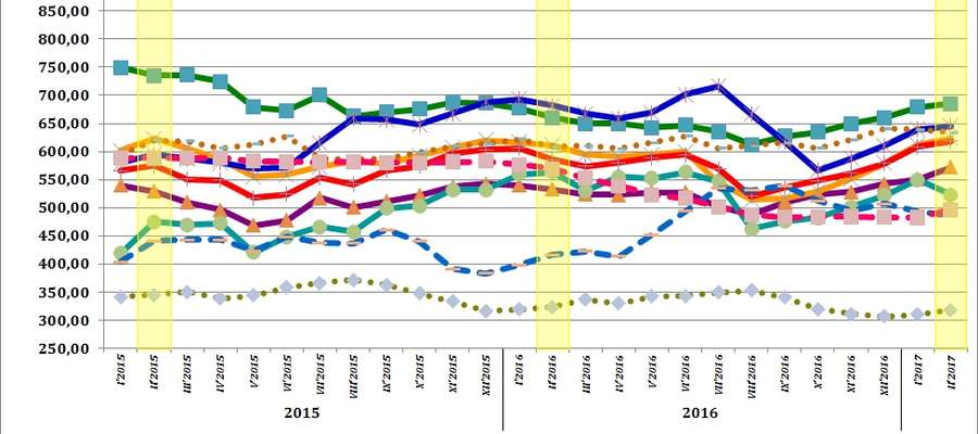 Średnie miesięczne ceny skupu podstawowych zbóż, żywca wołowego, wieprzowego i drobiowego w 2015 i 2017 roku