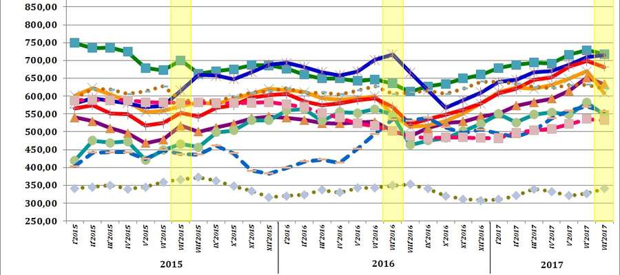 Średnie miesięczne ceny skupu podstawowych zbóż oraz żywca wołowego, wieprzowego i drobiowego w latach 2015 - 2017