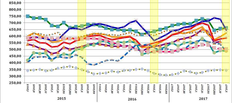 Średnie miesięczne ceny skupu podstawowych zbóż, żywca wołowego, wieprzowego i drobiowego w 2015 i 2017 roku