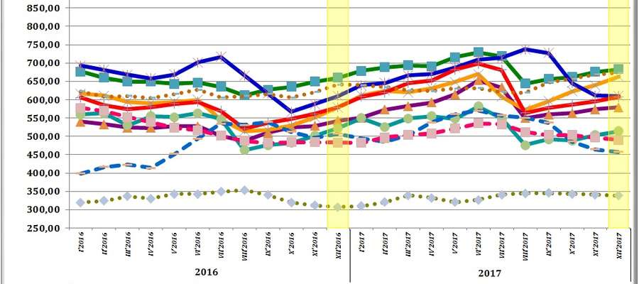 Średnie miesięczne ceny skupu podstawowych zbóż, żywca wołowego, wieprzowego i drobiowego w 2016-2018 roku