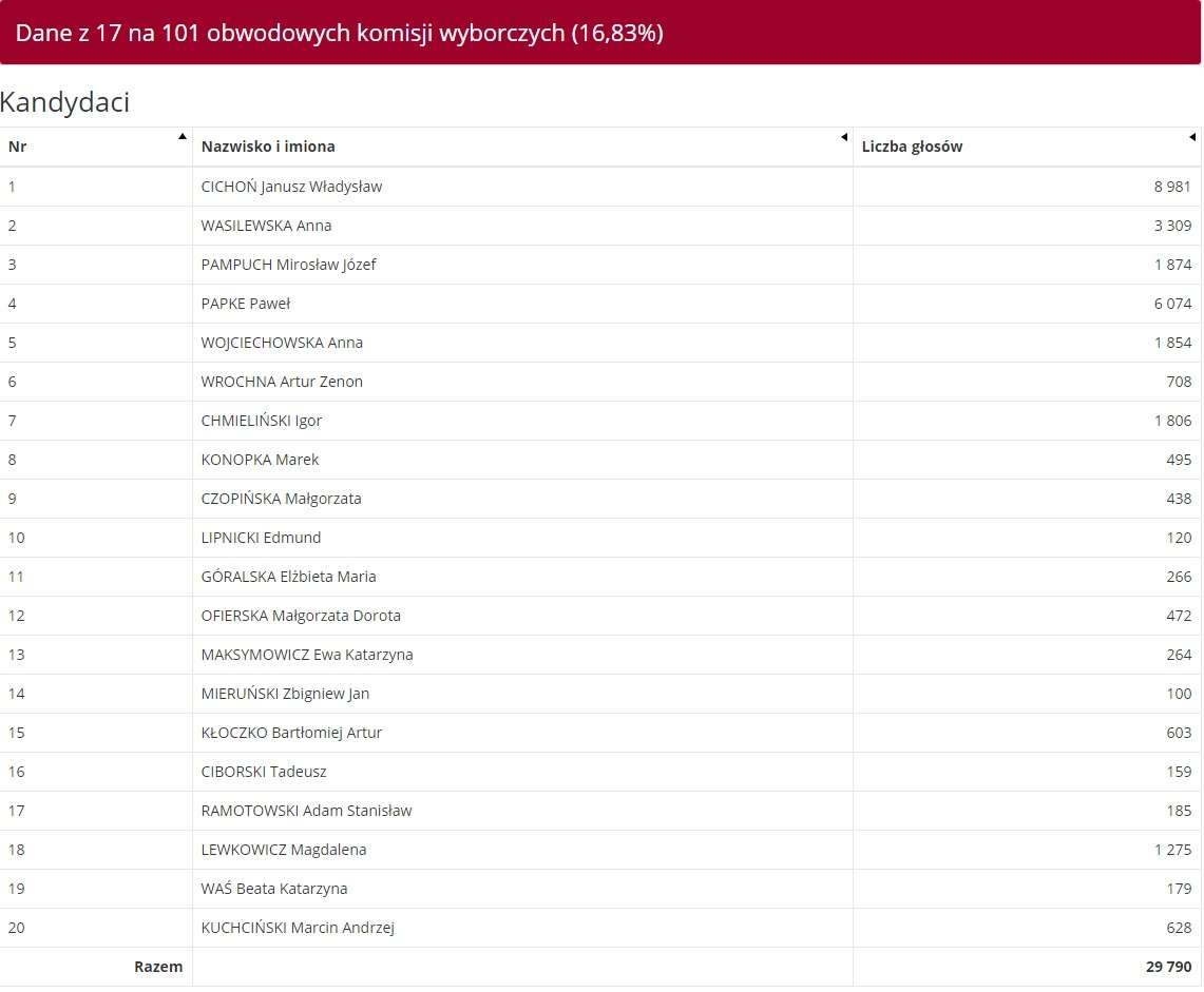 Koalicja Obywatelska: Dane z 17 komisji w Olsztynie
