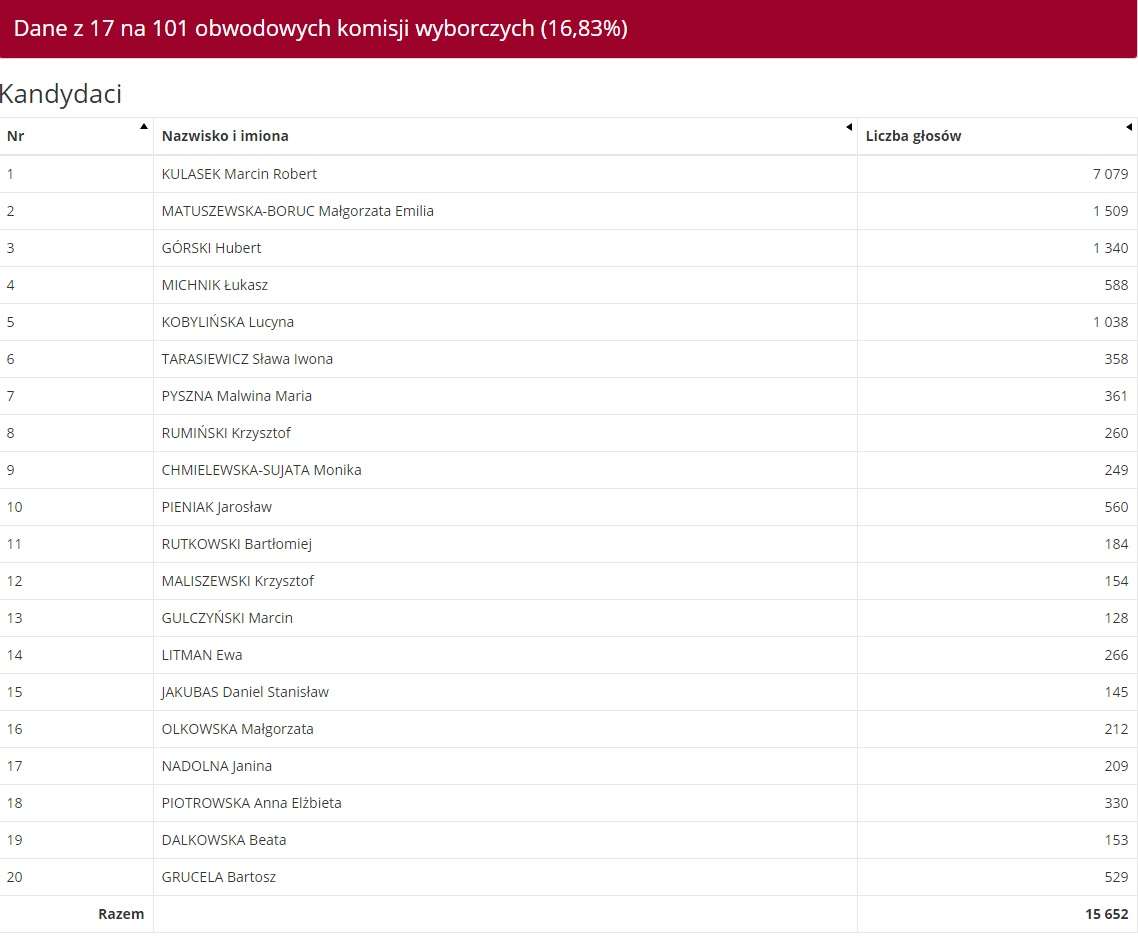 Lewica: Dane z 17 komisji w Olsztynie