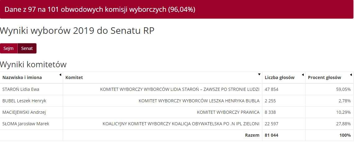Olsztyn: wyniki do Senatu (dane z 97 komisji)