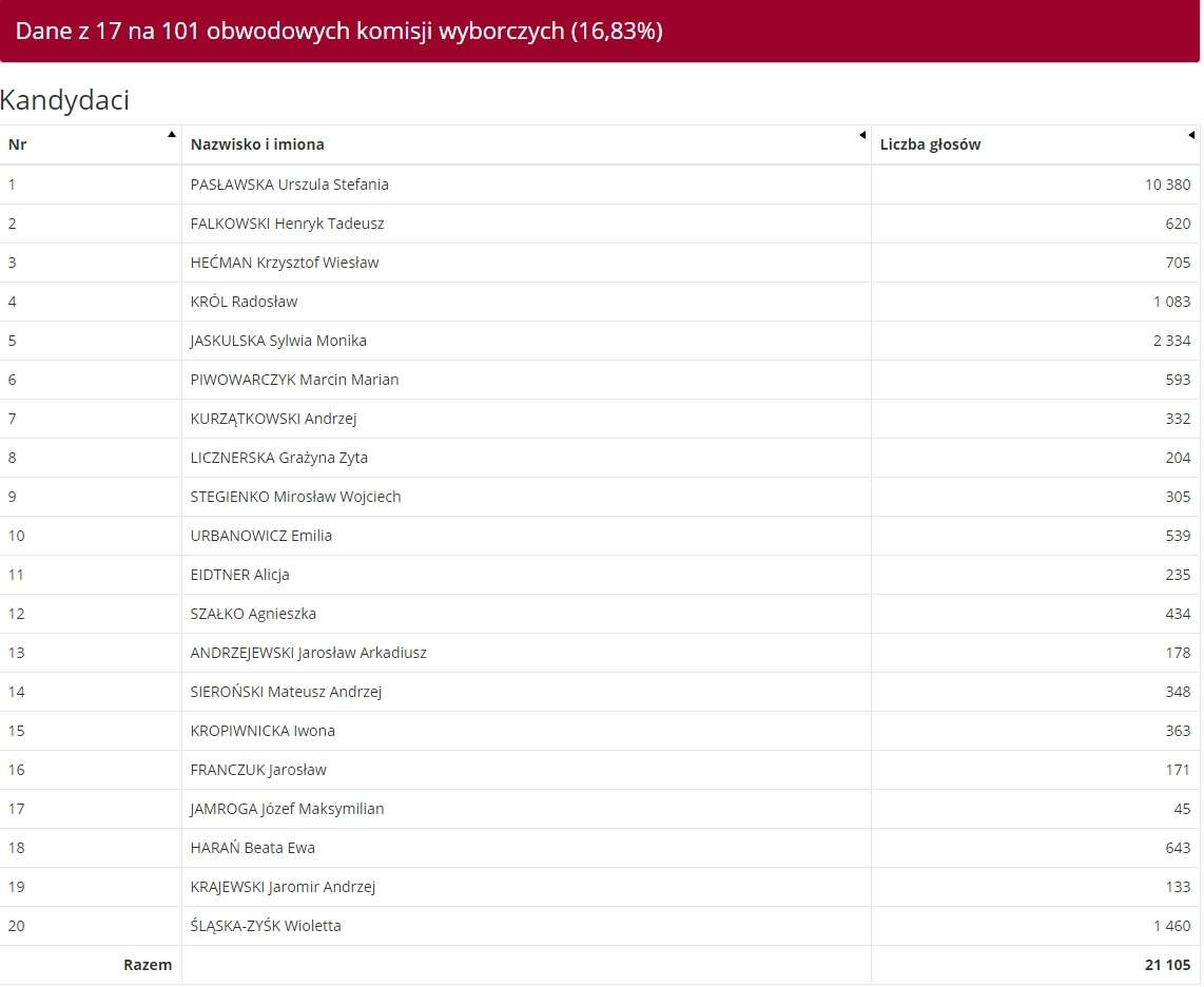 PSL: Dane z 17 komisji w Olsztynie