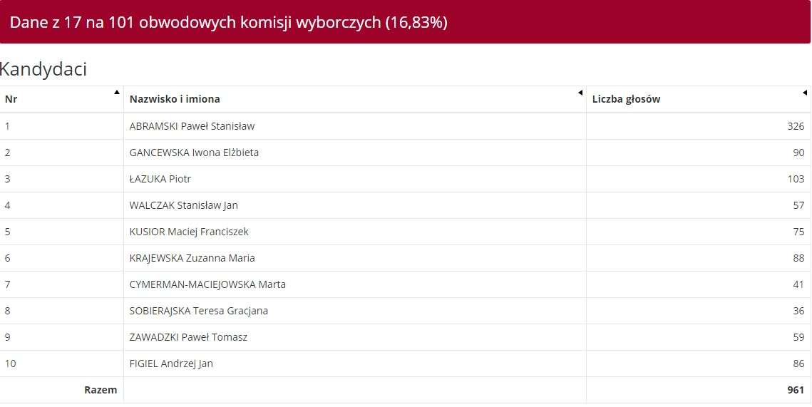 Skuteczni Piotra Liroya-Marca: Dane z 17 komisji w Olsztynie