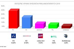 Powiat piski. Znamy cząstkowe wyniki wyborów do Sejmu i Senatu