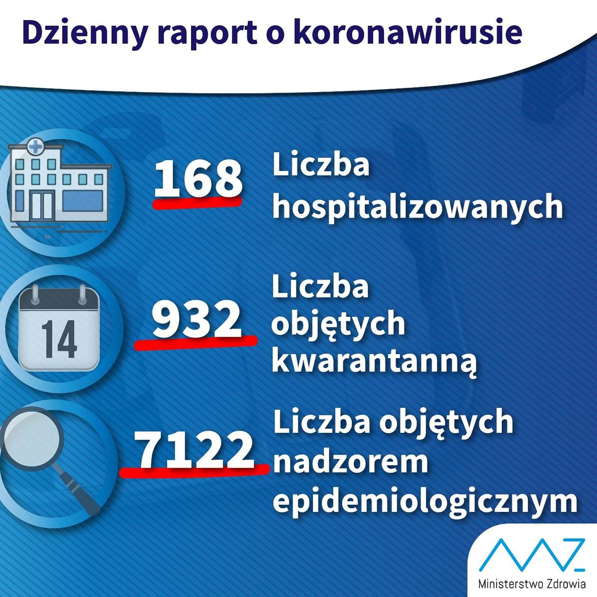 Raport dzienny MZ z 8 marca 2020 r.