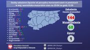 Region: początek dnia bez nowych zakażeń