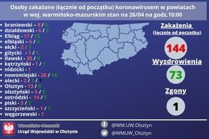 W Polsce coraz więcej zakażonych, u nas coraz mniej