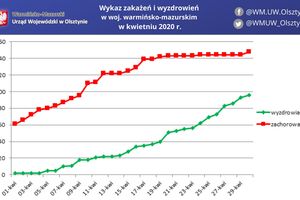 7 osób zmarło, ponad 200 zachorowań