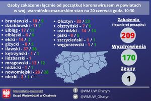 Nowe zakażenia w Olsztynie i w Ełku