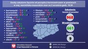 Koronawirus nie poddaje się