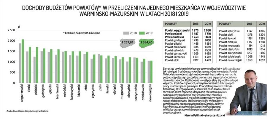 źródło: GUS/ Biznes Warmii i Mazur 2020