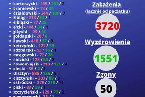 Koronawirus: w regionie zmarło już 50 osób