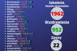 Znowu rekord: 737 zakażonych w warmińsko-mazurskim. W Olsztynie ponad 1000 zakażonych