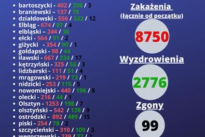 Znowu rekord: 737 zakażonych w warmińsko-mazurskim. W Olsztynie ponad 1000 zakażonych