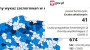 Wczoraj i dziś łącznie 71 nowych zakażeń koronawirusem w powiecie bartoszyckim