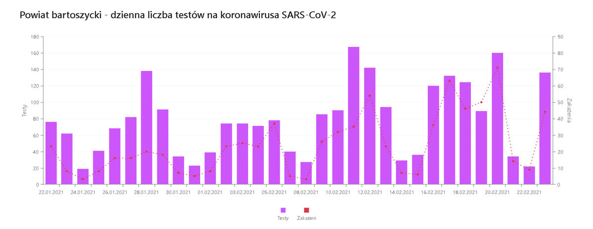 Liczba wykonywanych w powiecie bartoszyckim testów. 