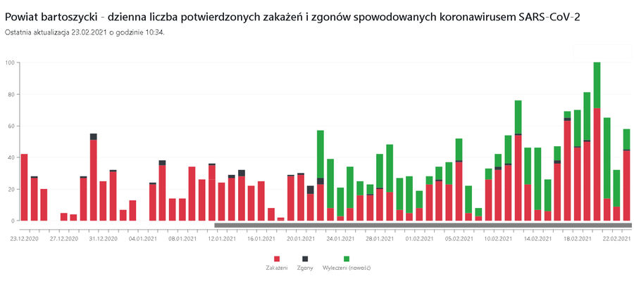 Dzienna liczba zakażeń i zgonów w powiecie bartoszyckim.