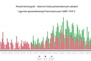 Powiat bartoszycki. Dane epidemiczne (covid-19) za 28.04.2021
