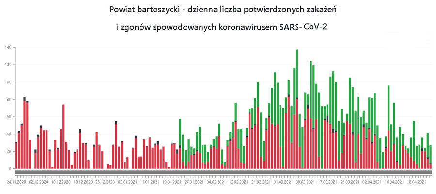 Powiat bartoszycki. Dane epidemiczne (covid-19) za 22.04.2021