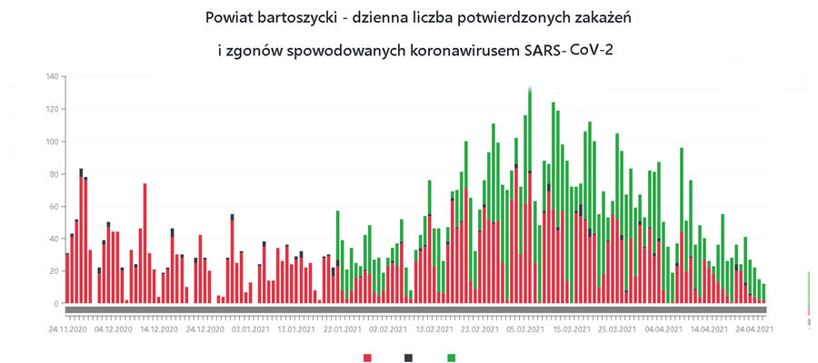 	Powiat bartoszycki. Dane epidemiczne (covid-19) za 25.04.2021