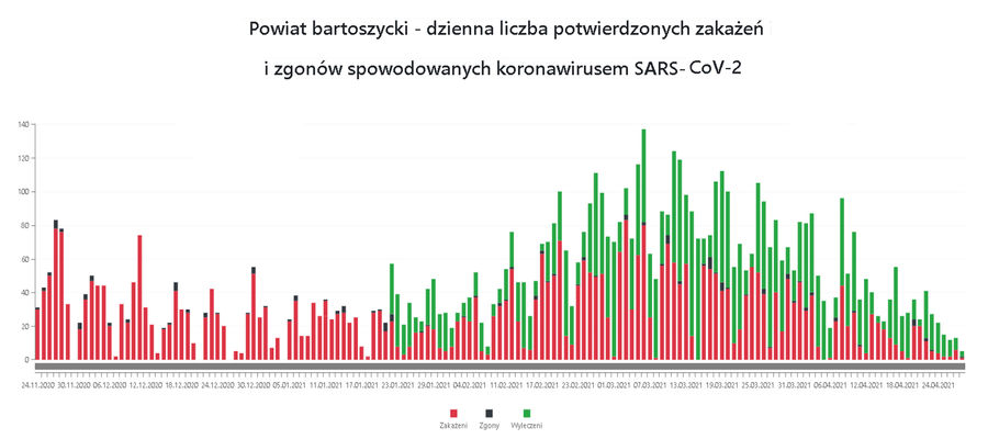 Powiat bartoszycki. Dane epidemiczne (covid-19) za 27.04.2021