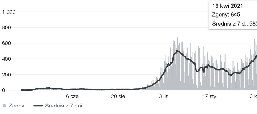 W skali kraju mamy wzrost zgonów z powodu covid-19