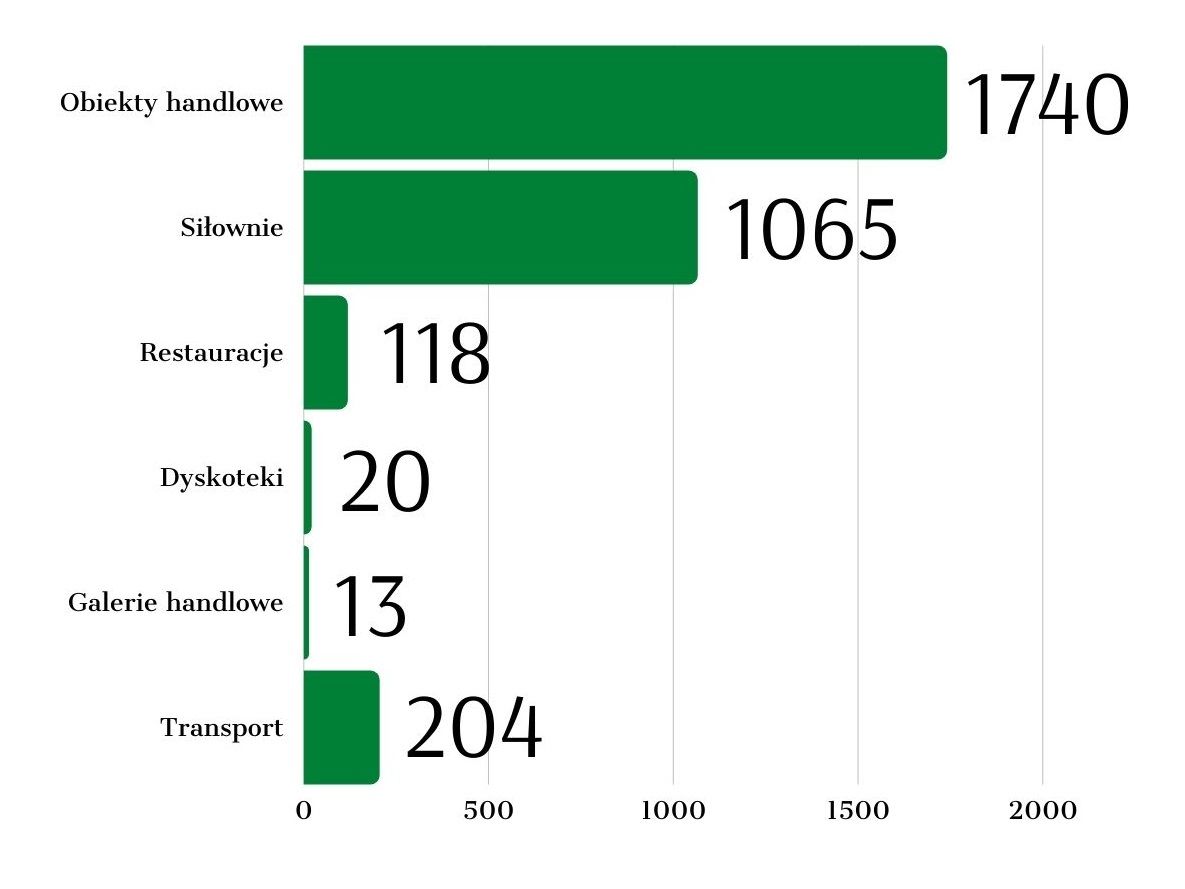 Liczba interwencji z podziałem na branże