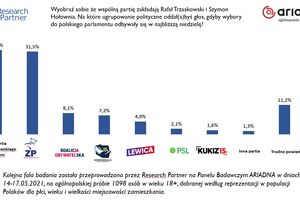 Trzaskowski do spółki z Hołownią mogą wygrać wybory?