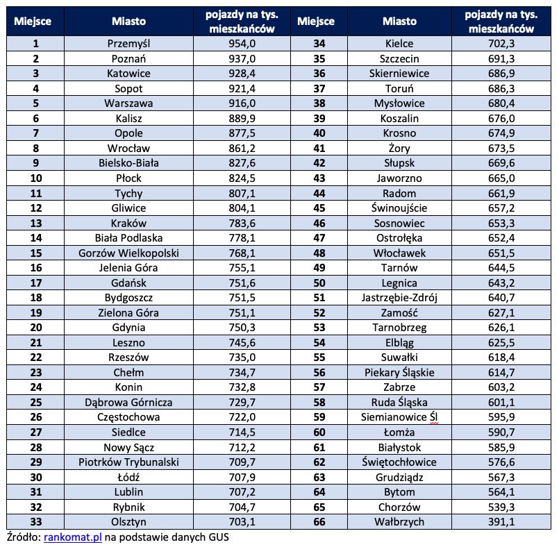 Ranking najbardziej zmotoryzowanych miast w Polsce 2021